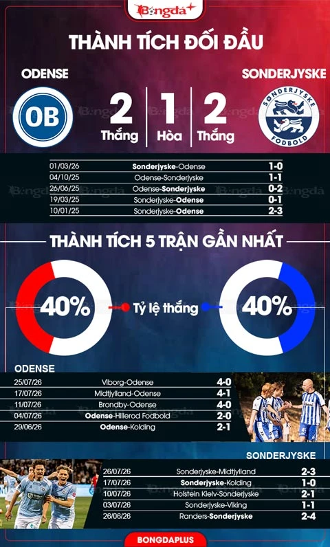 Nhận định bóng đá Odense vs Sonderjyske, 00h00 ngày 4/8: Khách từ hòa đến thắng Nhận định bóng đá Odense vs Sonderjyske, 00h00 ngày 4/8: Khách từ hòa đến thắng
