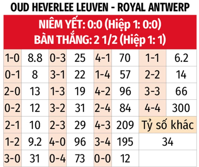 Nhận định bóng đá Oud-Heverlee vs Royal Antwerp, 01h45 ngày 16/5: Chủ nhà buông xuôi Nhận định bóng đá Oud-Heverlee vs Royal Antwerp, 01h45 ngày 16/5: Chủ nhà buông xuôi