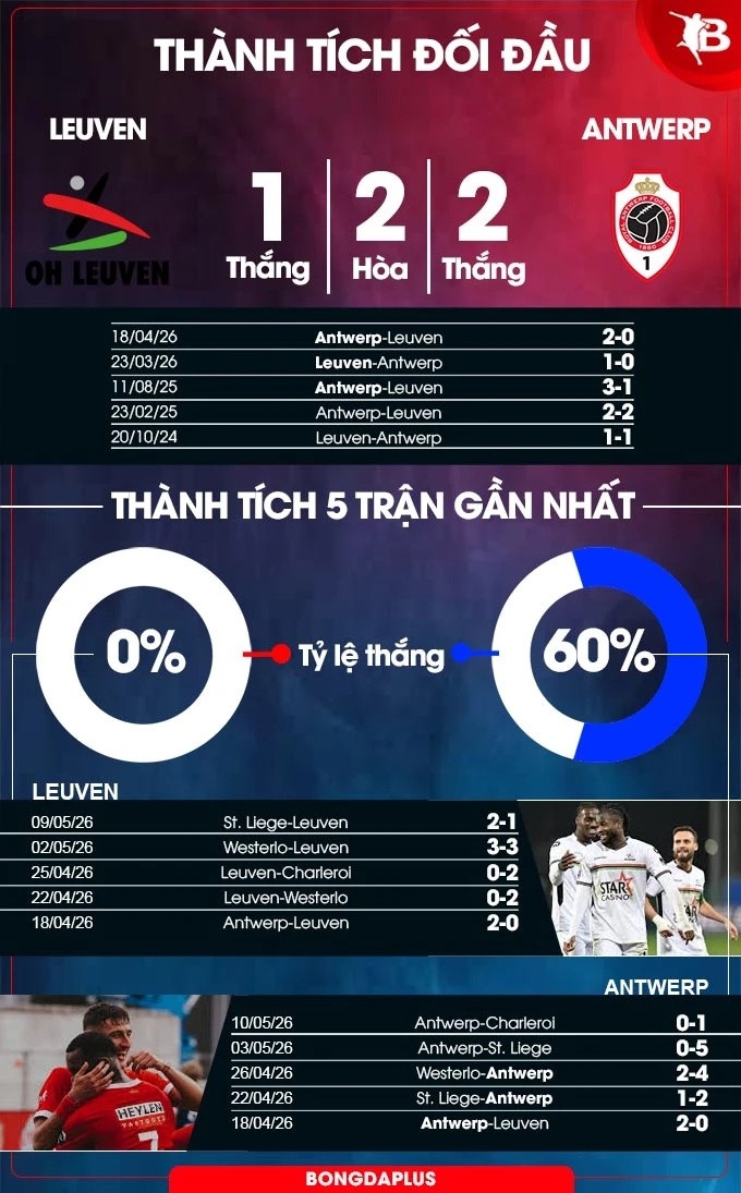 Nhận định bóng đá Oud-Heverlee vs Royal Antwerp, 01h45 ngày 16/5: Chủ nhà buông xuôi Nhận định bóng đá Oud-Heverlee vs Royal Antwerp, 01h45 ngày 16/5: Chủ nhà buông xuôi