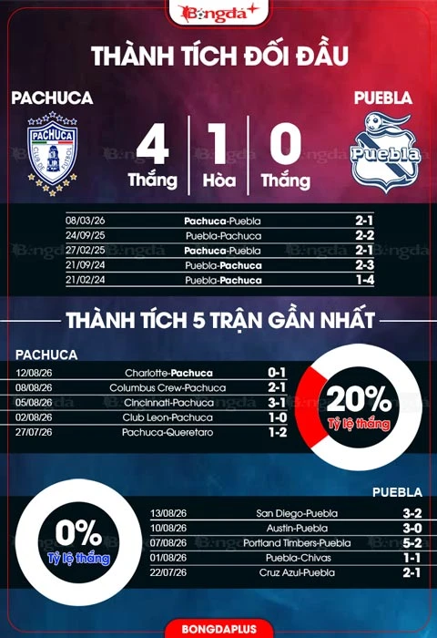 Nhận định bóng đá Pachuca vs Puebla, 10h06 ngày 18/8 Nhận định bóng đá Pachuca vs Puebla, 10h06 ngày 18/8