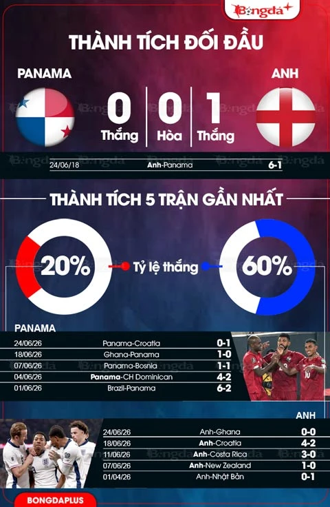 Nhận định bóng đá Panama vs Anh, 04h00 ngày 28/6: Tìm lại niềm tin Nhận định bóng đá Panama vs Anh, 04h00 ngày 28/6: Tìm lại niềm tin