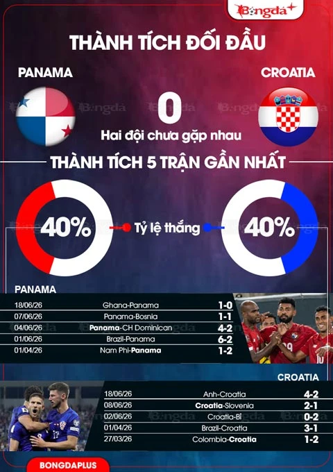 Nhận định bóng đá Panama vs Croatia, 06h00 ngày 24/6: Ăn nhau ở kinh nghiệm! Nhận định bóng đá Panama vs Croatia, 06h00 ngày 24/6: Ăn nhau ở kinh nghiệm!