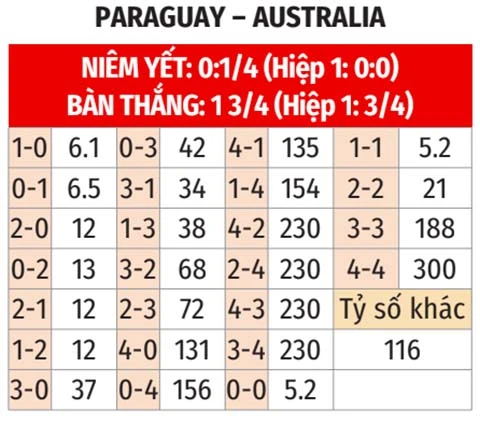 Nhận định bóng đá Paraguay vs Australia, 09h00 ngày 26/6: Đẩy Kangaroo vào thế khó Nhận định bóng đá Paraguay vs Australia, 09h00 ngày 26/6: Đẩy Kangaroo vào thế khó