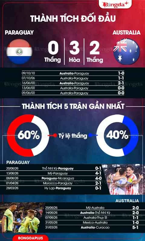 Nhận định bóng đá Paraguay vs Australia, 09h00 ngày 26/6: Đẩy Kangaroo vào thế khó Nhận định bóng đá Paraguay vs Australia, 09h00 ngày 26/6: Đẩy Kangaroo vào thế khó