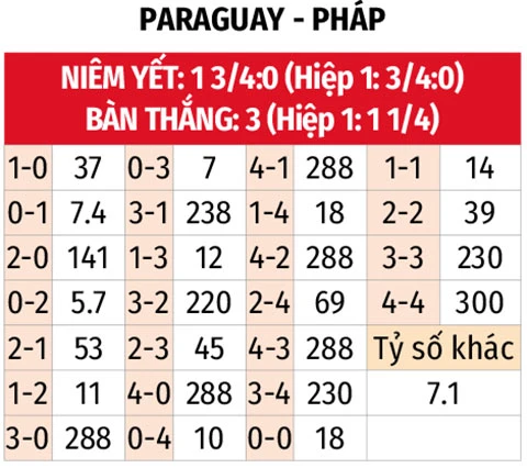 Nhận định bóng đá Paraguay vs Pháp, 04h00 ngày 5/7: Không thể ngăn 'Gà trống' gáy Nhận định bóng đá Paraguay vs Pháp, 04h00 ngày 5/7: Không thể ngăn 'Gà trống' gáy