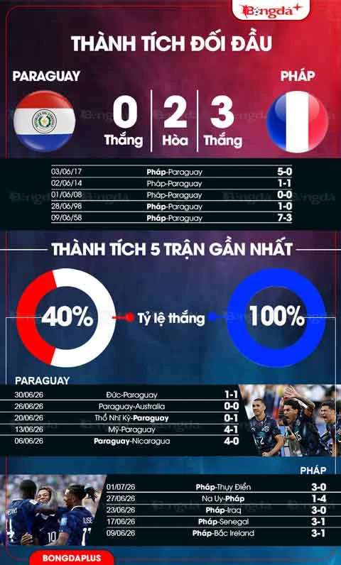 Nhận định bóng đá Paraguay vs Pháp, 04h00 ngày 5/7: Không thể ngăn 'Gà trống' gáy Nhận định bóng đá Paraguay vs Pháp, 04h00 ngày 5/7: Không thể ngăn 'Gà trống' gáy