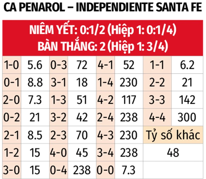 Nhận định bóng đa Penarol vs Santa Fe, 07h00 ngày 28/5: Chủ nhà buông xuôi Nhận định bóng đa Penarol vs Santa Fe, 07h00 ngày 28/5: Chủ nhà buông xuôi