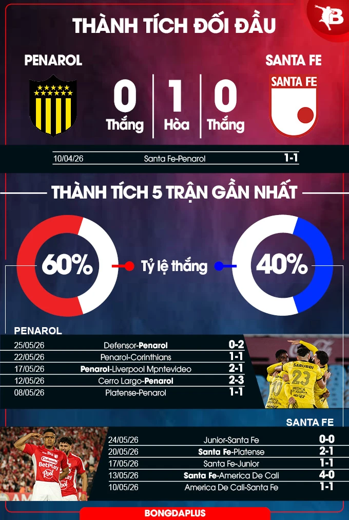 Nhận định bóng đa Penarol vs Santa Fe, 07h00 ngày 28/5: Chủ nhà buông xuôi Nhận định bóng đa Penarol vs Santa Fe, 07h00 ngày 28/5: Chủ nhà buông xuôi