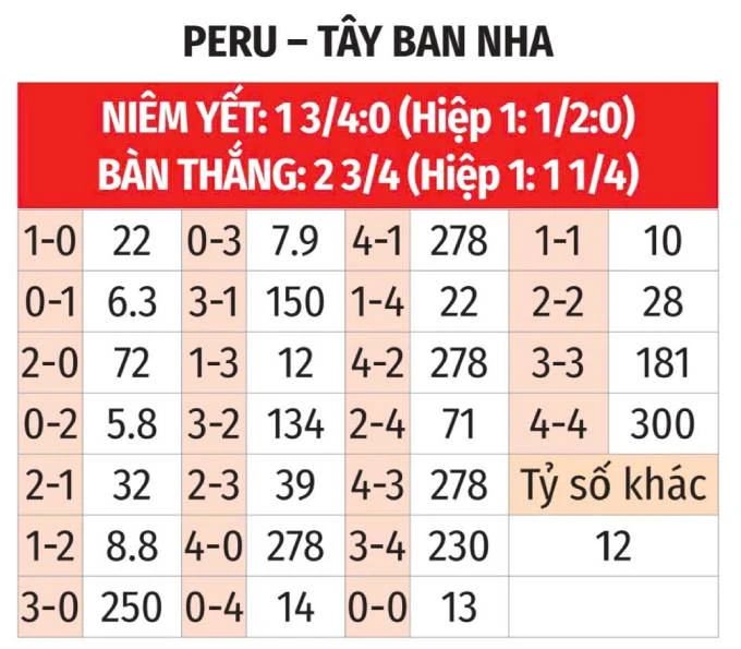 Nhận định bóng đá Peru vs Tây Ban Nha, 09h00 ngày 9/6: Chênh lệch đẳng cấp Nhận định bóng đá Peru vs Tây Ban Nha, 09h00 ngày 9/6: Chênh lệch đẳng cấp