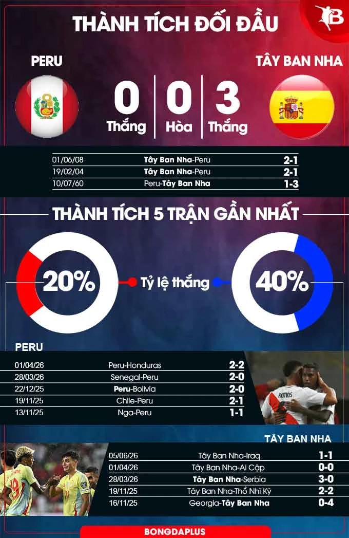 Nhận định bóng đá Peru vs Tây Ban Nha, 09h00 ngày 9/6: Chênh lệch đẳng cấp Nhận định bóng đá Peru vs Tây Ban Nha, 09h00 ngày 9/6: Chênh lệch đẳng cấp