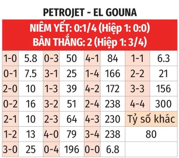 Nhận định bóng đá Petrojet vs El Gouna, 21h00 ngày 28/5: Chủ nhà trọn niềm vui Nhận định bóng đá Petrojet vs El Gouna, 21h00 ngày 28/5: Chủ nhà trọn niềm vui