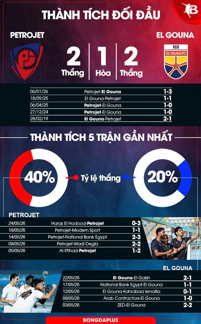 Nhận định bóng đá Petrojet vs El Gouna, 21h00 ngày 28/5: Chủ nhà trọn niềm vui Nhận định bóng đá Petrojet vs El Gouna, 21h00 ngày 28/5: Chủ nhà trọn niềm vui