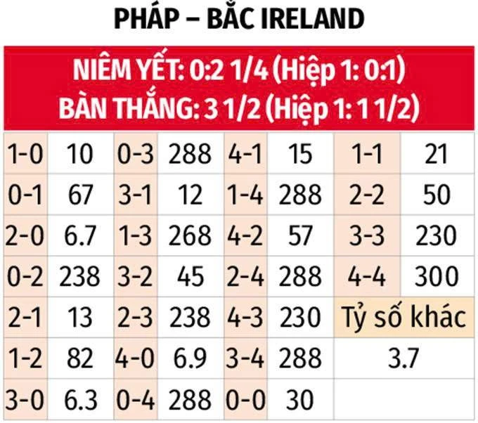 Nhận định bóng đá Pháp vs Bắc Ireland, 02h10 ngày 9/6: Vừa đá vừa giữ chân Nhận định bóng đá Pháp vs Bắc Ireland, 02h10 ngày 9/6: Vừa đá vừa giữ chân