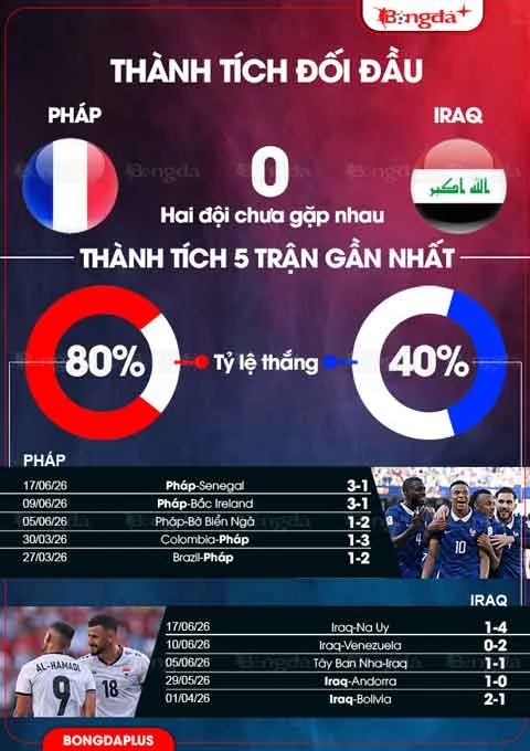 Nhận định bóng đá Pháp vs Iraq, 04h00 ngày 23/6: Vé sớm cho Les Bleus Nhận định bóng đá Pháp vs Iraq, 04h00 ngày 23/6: Vé sớm cho Les Bleus