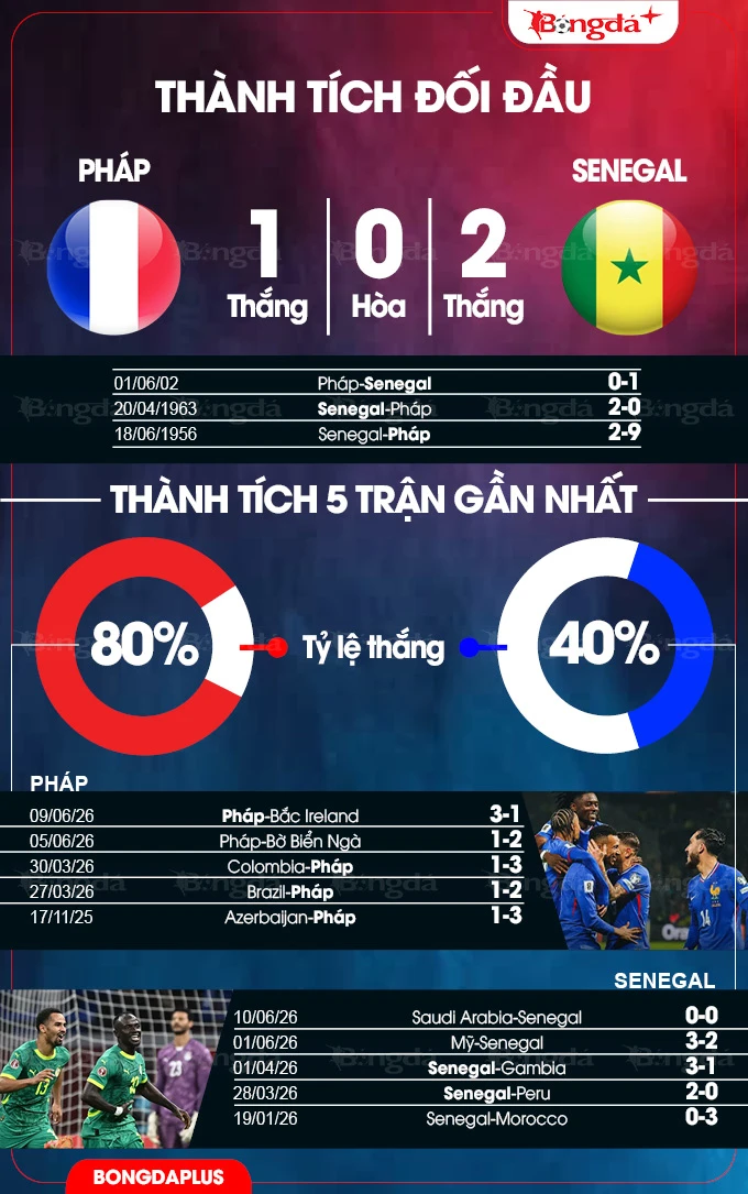 Nhận định bóng đá Pháp vs Senegal, 02h00 ngày 17/6: Bài học 24 năm trước Nhận định bóng đá Pháp vs Senegal, 02h00 ngày 17/6: Bài học 24 năm trước