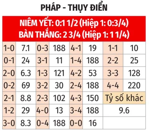 Nhận định bóng đá Pháp vs Thụy Điển, 04h00 ngày 1/7: Sức đâu mà cản Les Bleus? Nhận định bóng đá Pháp vs Thụy Điển, 04h00 ngày 1/7: Sức đâu mà cản Les Bleus?