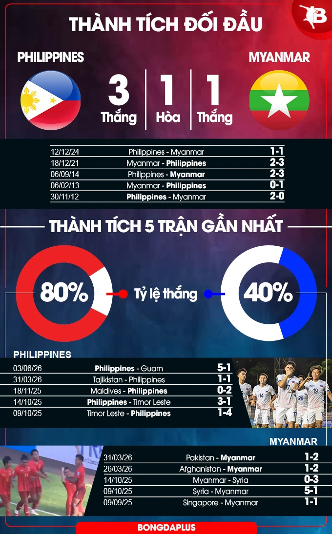 Nhận định bóng đá Philippines vs Myanmar, 18h30 ngày 9/6: Khó cho Myanmar Nhận định bóng đá Philippines vs Myanmar, 18h30 ngày 9/6: Khó cho Myanmar