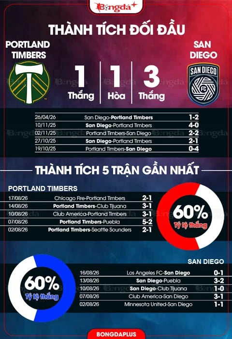 Nhận định bóng đá Portland Timbers vs San Diego, 09h30 ngày 20/8: Bệ phóng sân nhà Nhận định bóng đá Portland Timbers vs San Diego, 09h30 ngày 20/8: Bệ phóng sân nhà