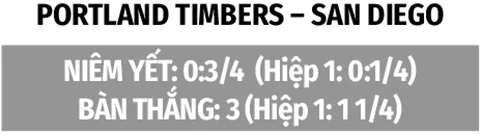 Nhận định bóng đá Portland Timbers vs San Diego, 09h30 ngày 20/8: Bệ phóng sân nhà Nhận định bóng đá Portland Timbers vs San Diego, 09h30 ngày 20/8: Bệ phóng sân nhà