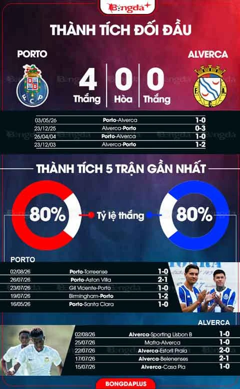 Nhận định bóng đá Porto vs Alverca, 00h00 ngày 10/8: Mồi ngon cho ‘Bầy rồng’