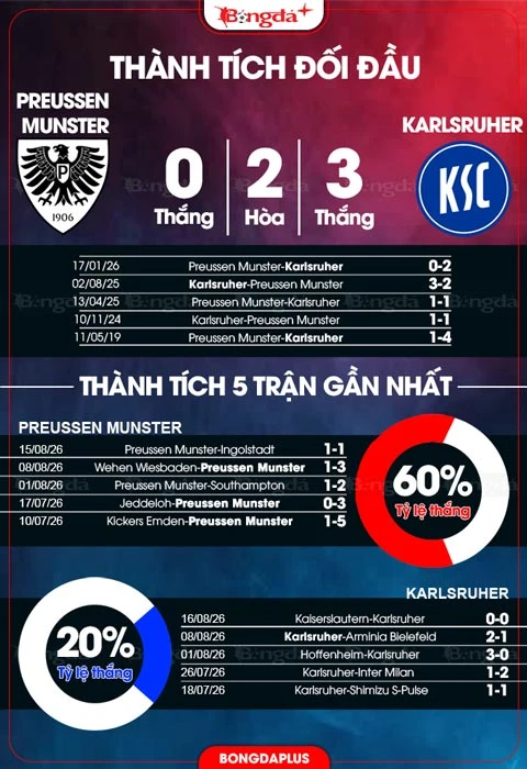 Nhận định bóng đá Preussen Munster vs Karlsruher, 23h00 ngày 21/8: Đụng phải ‘khắc tinh’ Nhận định bóng đá Preussen Munster vs Karlsruher, 23h00 ngày 21/8: Đụng phải ‘khắc tinh’