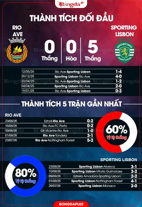Nhận định bóng đá Rio Ave vs Sporting Lisbon, 02h15 ngày 29/8: Niềm vui thuộc về đội khách Nhận định bóng đá Rio Ave vs Sporting Lisbon, 02h15 ngày 29/8: Niềm vui thuộc về đội khách