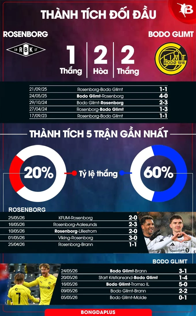 Nhận định bóng đá Rosenborg vs Bodo Glimt, 00h00 ngày 30/5: Lấy 3 điểm trên sân khách Nhận định bóng đá Rosenborg vs Bodo Glimt, 00h00 ngày 30/5: Lấy 3 điểm trên sân khách