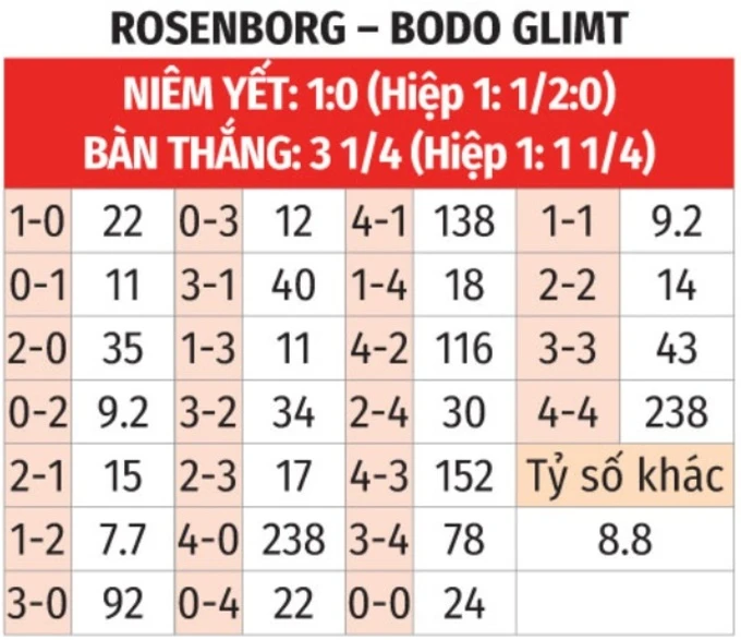 Nhận định bóng đá Rosenborg vs Bodo Glimt, 00h00 ngày 30/5: Lấy 3 điểm trên sân khách Nhận định bóng đá Rosenborg vs Bodo Glimt, 00h00 ngày 30/5: Lấy 3 điểm trên sân khách