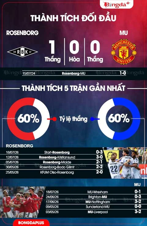 Nhận định bóng đá Rosenborg vs MU, 23h00 ngày 24/7: Quỷ đỏ thua tiếp?