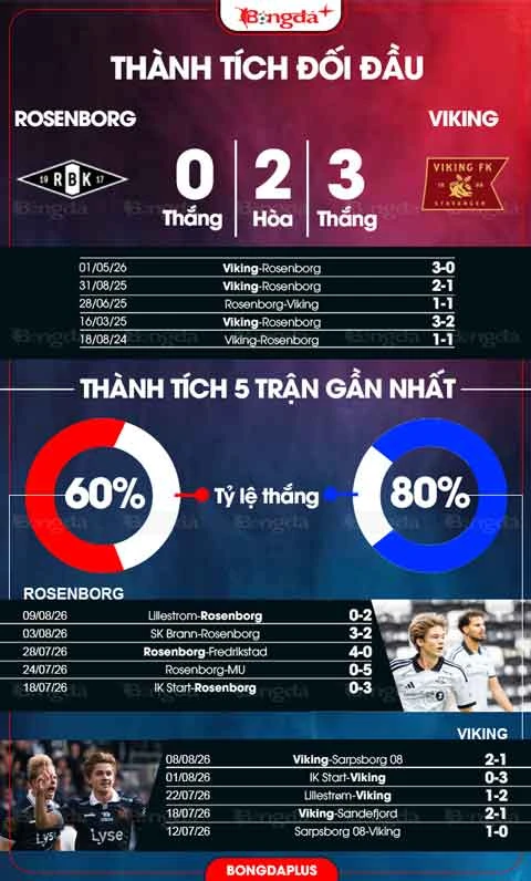 Nhận định bóng đá Rosenborg vs Viking, 00h00 ngày 15/8: Tưng bừng bàn thắng Nhận định bóng đá Rosenborg vs Viking, 00h00 ngày 15/8: Tưng bừng bàn thắng
