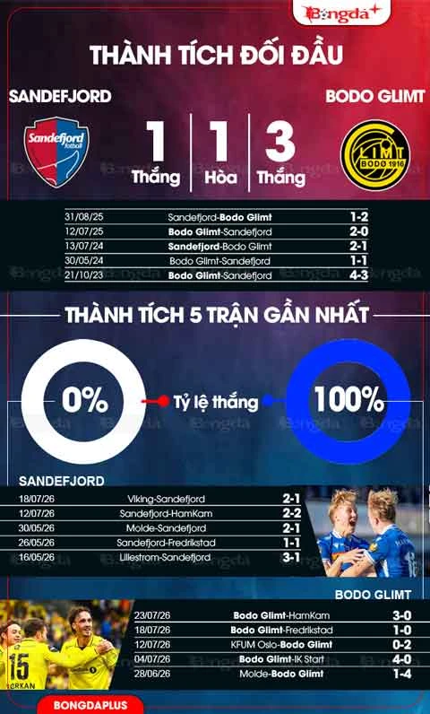 Nhận định bóng đá Sandefjord vs Bodo Glimt, 22h00 ngày 26/7: Khách áp đảo