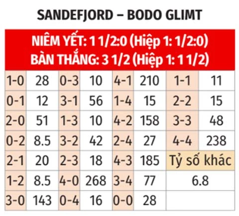 Nhận định bóng đá Sandefjord vs Bodo Glimt, 22h00 ngày 26/7: Khách áp đảo