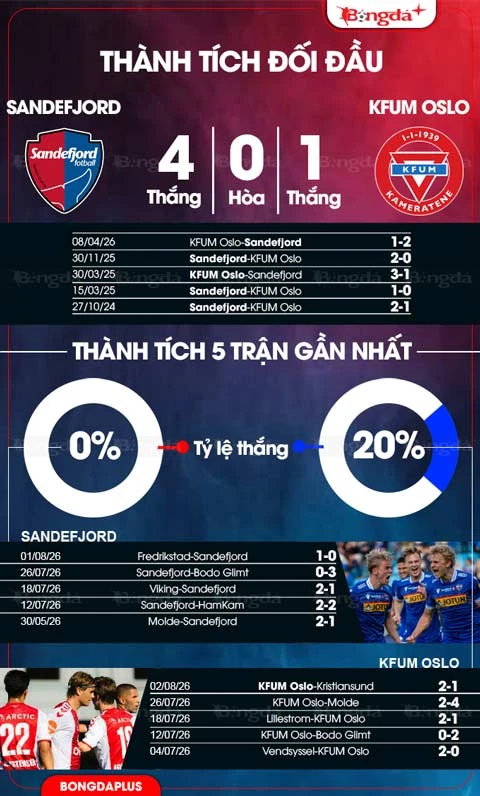 Nhận định bóng đá Sandefjord vs KFUM Oslo, 00h00 ngày 8/8 Nhận định bóng đá Sandefjord vs KFUM Oslo, 00h00 ngày 8/8
