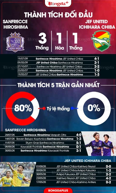 Nhận định bóng đá Sanfrecce Hiroshima vs JEF United Ichihara Chiba, 17h15 ngày 8/8: Chủ nhà ra quân thắng lợi Nhận định bóng đá Sanfrecce Hiroshima vs JEF United Ichihara Chiba, 17h15 ngày 8/8: Chủ nhà ra quân thắng lợi