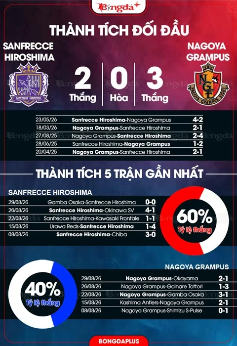 Nhận định bóng đá Sanfrecce Hiroshima vs Nagoya Grampus, 17h00 ngày 2/9 Nhận định bóng đá Sanfrecce Hiroshima vs Nagoya Grampus, 17h00 ngày 2/9