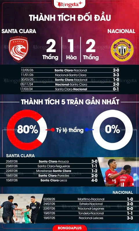 Nhận định bóng đá Santa Clara vs Nacional, 02h15 ngày 11/8: Giăng bẫy chờ khách Nhận định bóng đá Santa Clara vs Nacional, 02h15 ngày 11/8: Giăng bẫy chờ khách