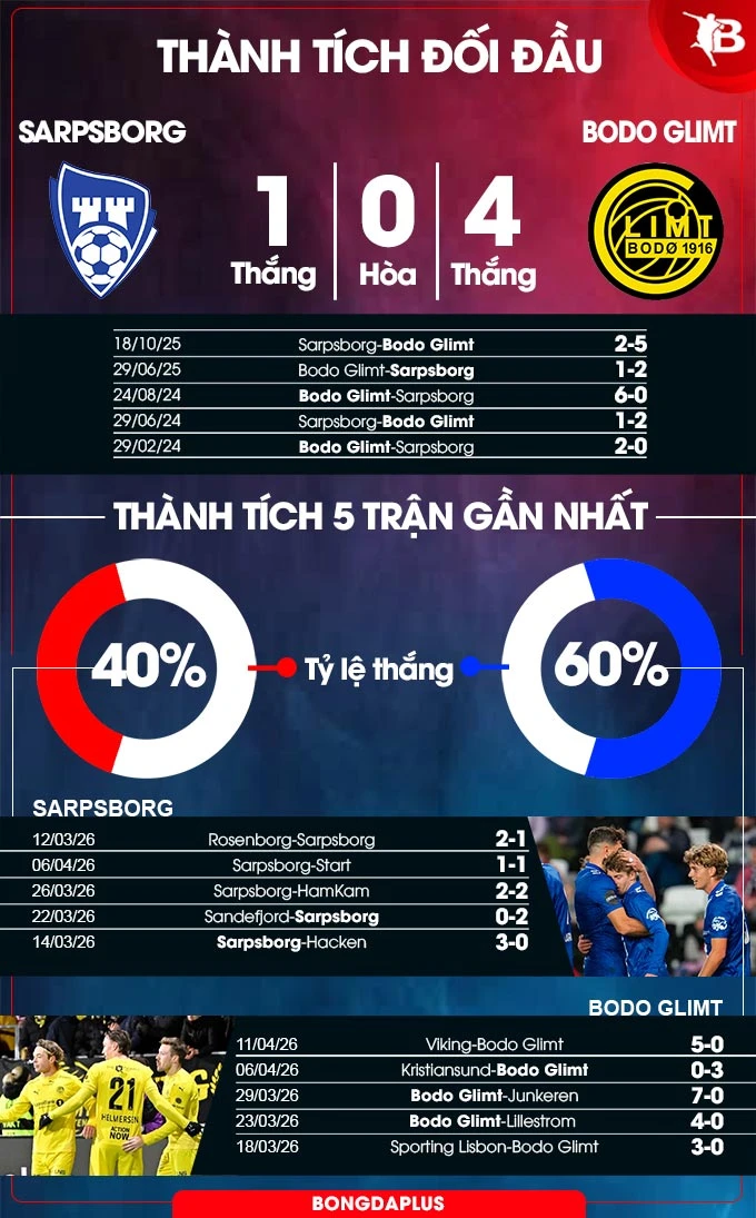 Nhận định bóng đá Sarpsborg vs Bodo Glimt, 00h00 ngày 16/4: Ca khúc khải hoàn Nhận định bóng đá Sarpsborg vs Bodo Glimt, 00h00 ngày 16/4: Ca khúc khải hoàn