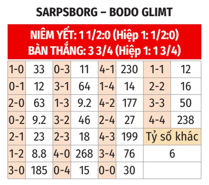 Nhận định bóng đá Sarpsborg vs Bodo Glimt, 00h00 ngày 16/4: Ca khúc khải hoàn Nhận định bóng đá Sarpsborg vs Bodo Glimt, 00h00 ngày 16/4: Ca khúc khải hoàn