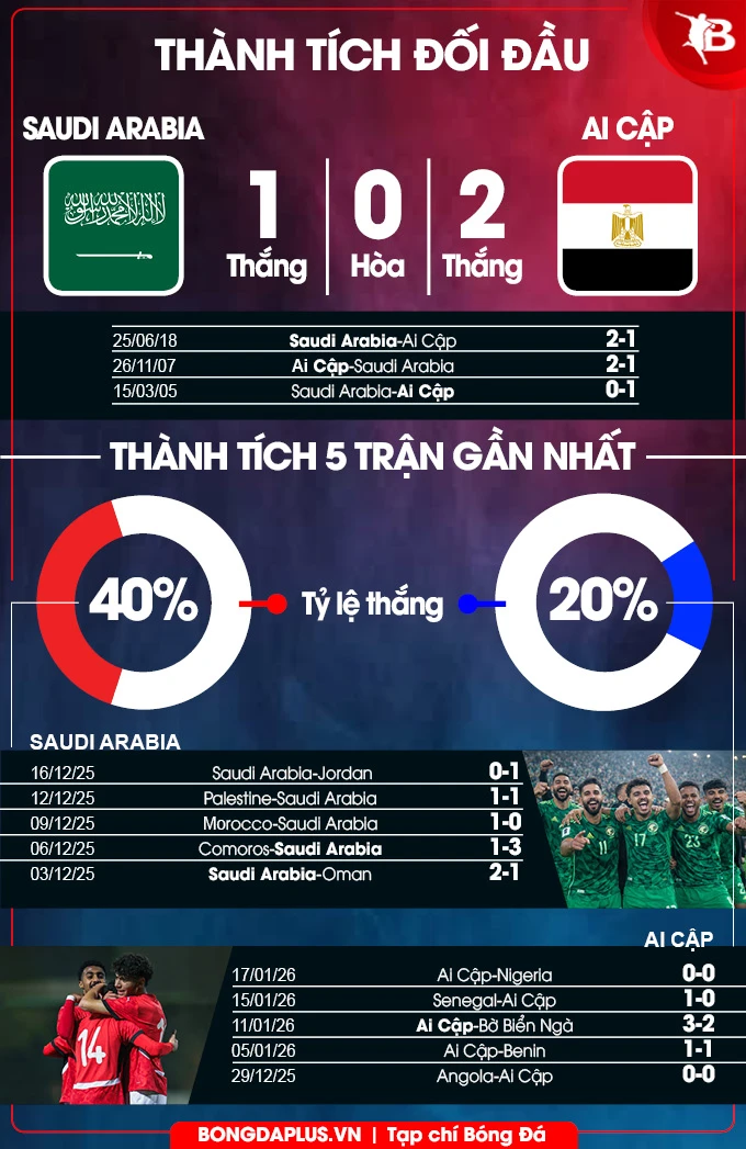 Nhận định bóng đá Saudi Arabia vs Ai Cập, 00h30 ngày 28/3: Chiến thắng cho Ai Cập! Nhận định bóng đá Saudi Arabia vs Ai Cập, 00h30 ngày 28/3: Chiến thắng cho Ai Cập!