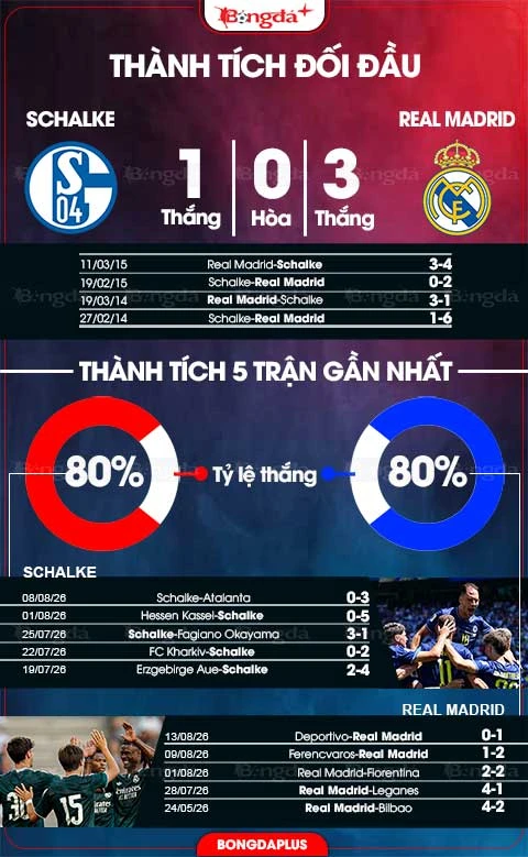 Nhận định bóng đá Schalke vs Real Madrid, 22h00 ngày 16/8: Lấy khí thế vào mùa giải mới