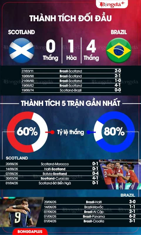 Nhận định bóng đá Scotland vs Brazil, 05h00 ngày 25/6: Selecao nhảy điệu samba Nhận định bóng đá Scotland vs Brazil, 05h00 ngày 25/6: Selecao nhảy điệu samba
