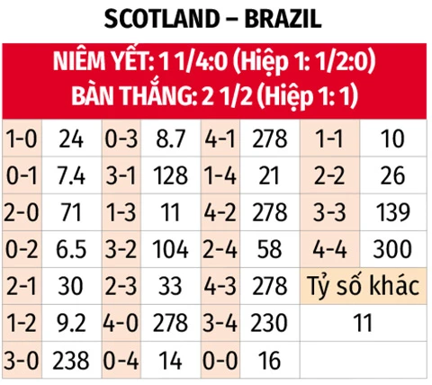 Nhận định bóng đá Scotland vs Brazil, 05h00 ngày 25/6: Selecao nhảy điệu samba Nhận định bóng đá Scotland vs Brazil, 05h00 ngày 25/6: Selecao nhảy điệu samba