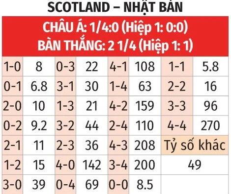 Nhận định bóng đá Scotland vs Nhật Bản, 00h00 ngày 29/3: Sân nhà mất thiêng Nhận định bóng đá Scotland vs Nhật Bản, 00h00 ngày 29/3: Sân nhà mất thiêng