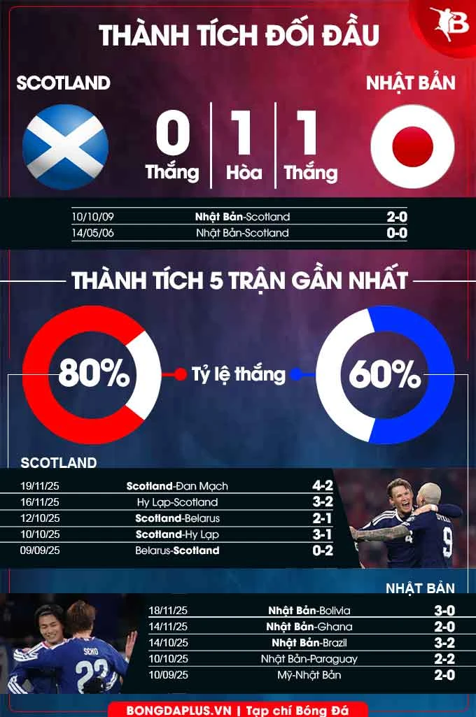Nhận định bóng đá Scotland vs Nhật Bản, 00h00 ngày 29/3: Sân nhà mất thiêng Nhận định bóng đá Scotland vs Nhật Bản, 00h00 ngày 29/3: Sân nhà mất thiêng