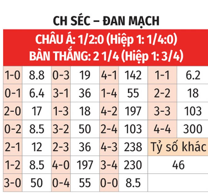 Nhận định bóng đá Séc vs Đan Mạch, 01h45 ngày 1/4: Khó giải quyết trong 90 phút Nhận định bóng đá Séc vs Đan Mạch, 01h45 ngày 1/4: Khó giải quyết trong 90 phút