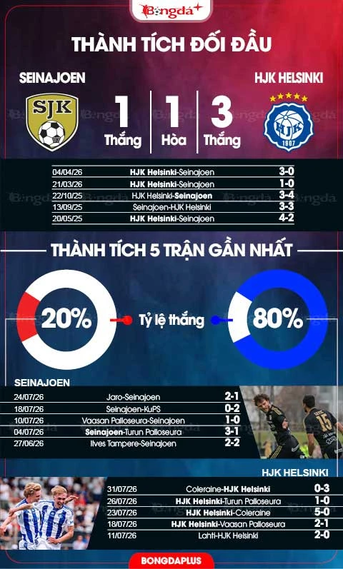 Nhận định bóng đá Seinajoen vs HJK Helsinki, 23h00 ngày 3/8: Bắt nạt chủ nhà Nhận định bóng đá Seinajoen vs HJK Helsinki, 23h00 ngày 3/8: Bắt nạt chủ nhà