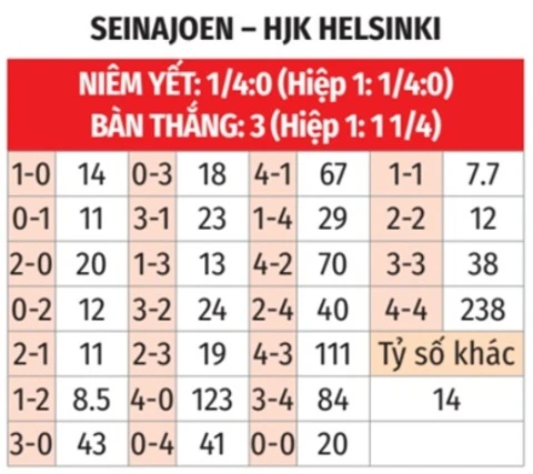 Nhận định bóng đá Seinajoen vs HJK Helsinki, 23h00 ngày 3/8: Bắt nạt chủ nhà Nhận định bóng đá Seinajoen vs HJK Helsinki, 23h00 ngày 3/8: Bắt nạt chủ nhà