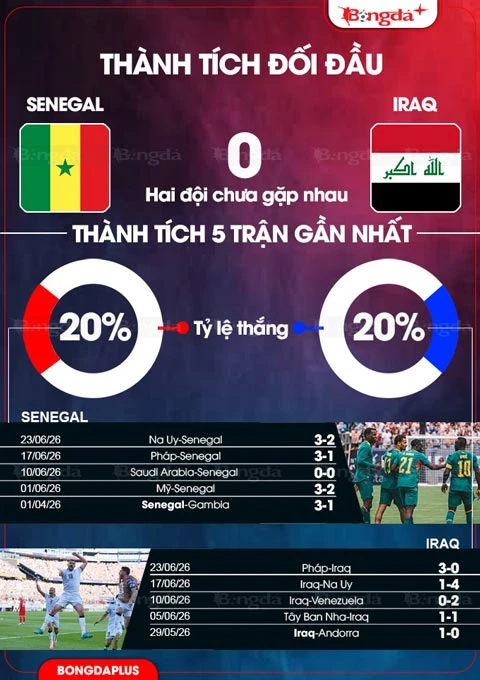 Nhận định bóng đá Senegal vs Iraq, 02h00 ngày 27/6: Thêm một thất bại cho Iraq! Nhận định bóng đá Senegal vs Iraq, 02h00 ngày 27/6: Thêm một thất bại cho Iraq!