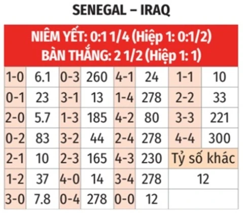 Nhận định bóng đá Senegal vs Iraq, 02h00 ngày 27/6: Thêm một thất bại cho Iraq! Nhận định bóng đá Senegal vs Iraq, 02h00 ngày 27/6: Thêm một thất bại cho Iraq!