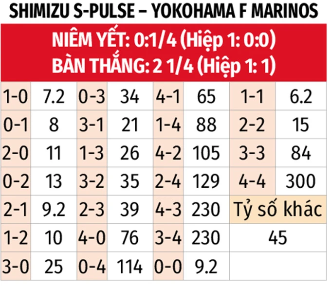 Nhận định bóng đá Shimizu S-Pulse vs Yokohama Marinos, 12h00 ngày 31/5: Vang khúc khải hoàn Nhận định bóng đá Shimizu S-Pulse vs Yokohama Marinos, 12h00 ngày 31/5: Vang khúc khải hoàn